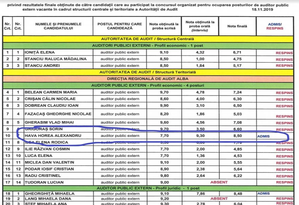 Oralul, l-a salvat pe fiul unui politician celebru din Alba, la un concurs organizat de Curtea de Conturi a României. Cum a fost admis Horea Alexandru Hava pentru postul de auditor public ?