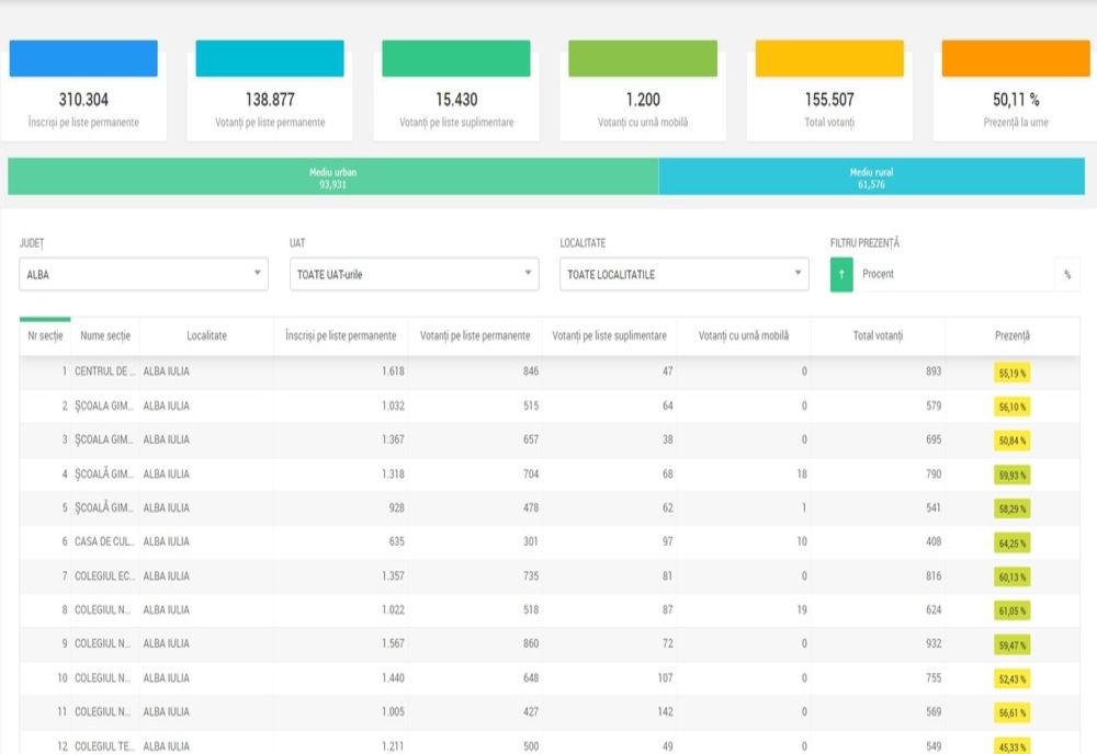 Alegeri prezidențiale, Alba – 2019. DATE OFICIALE : Județul Alba depășește 50% din numărul de votanți