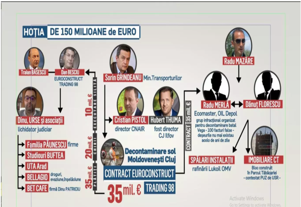 CULISELE STATULUI PARALEL | Euroconstruct, afaceri dubioase din banii românilor - Schema furăciunilor în afacerea decontaminării solului de pe Autostrada Transilvania