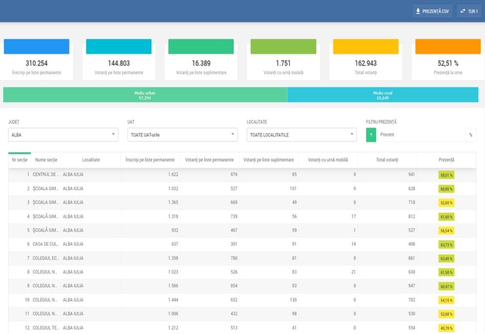 Alegeri prezidențiale, Turul 2 Alba – 2019. Femeile mult mai harnice decât bărbații.