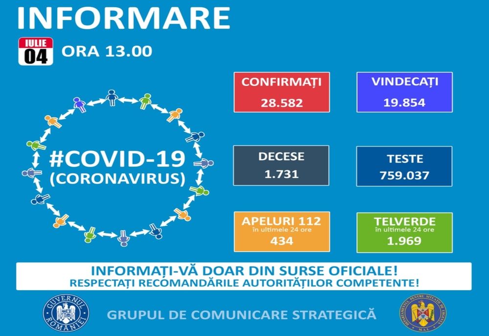 416 cazuri noi de coronavirus în ultimele 24 de ore. 23 de persoane au murit