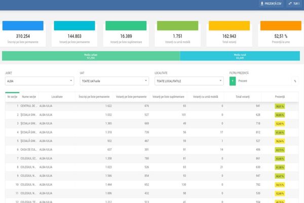 Alegeri prezidențiale, Turul 2 Alba – 2019. Femeile mult mai harnice decât bărbații.