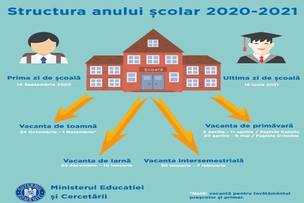 Structura anului școlar 2020-2021 a fost publicată în Monitorul Oficial: Școala începe pe 14 septembrie 2020, iar în semestrul II sunt două vacanțe de Paște