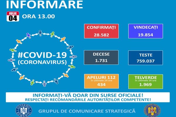 416 cazuri noi de coronavirus  în ultimele 24 de ore. 23 de persoane au murit