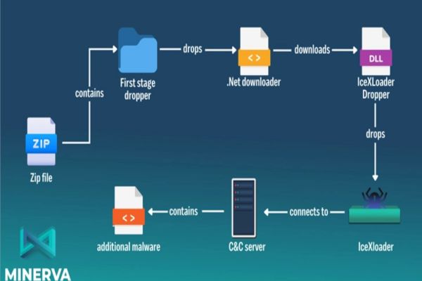 IceXLoader ar fi infectat mii de sisteme Windows în întreaga lume