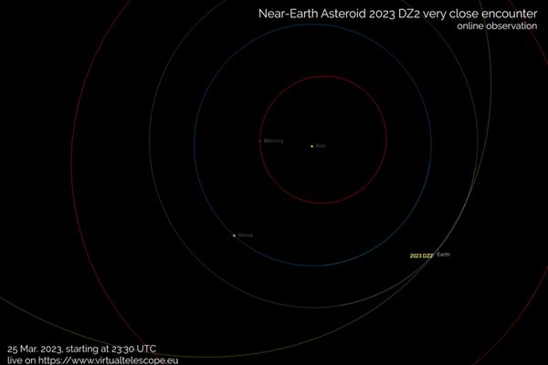 Un asteroid masiv, cu diametrul între 40 și 90 de metri, va trece astăzi la o distanţă mică faţă de Pământ